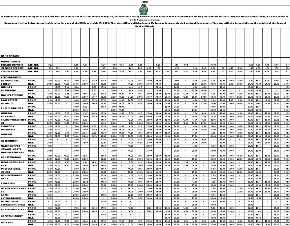 nigeria-banks-lending-rates-interest-rate-in-nigeria-average-lending